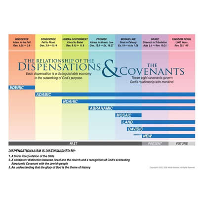 Relationship of the Dispensations and Covenants