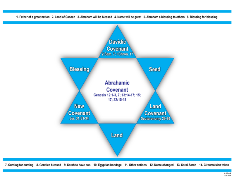 Abrahamic Covenant Chart