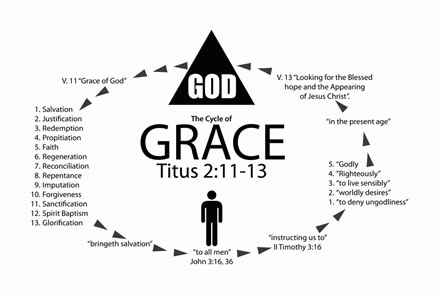 The Cycle of Grace